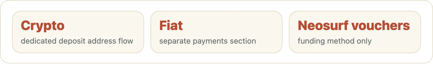 Three confirmed deposit method categories at OzzyBet Casino